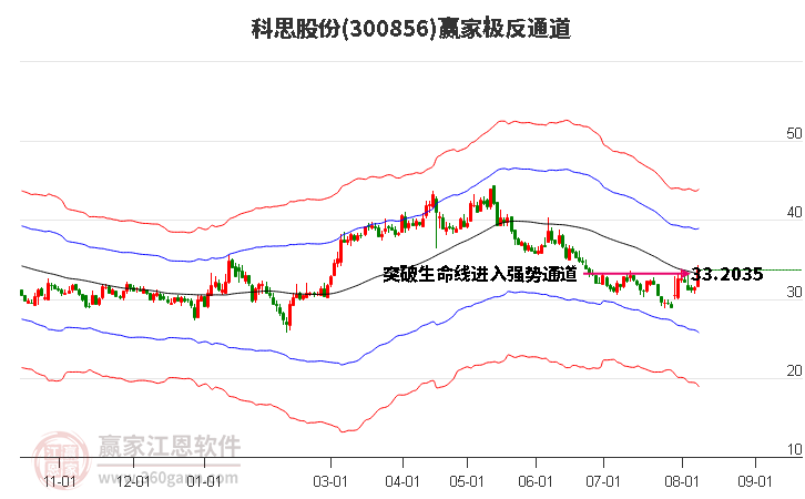 300856科思股份赢家极反通道工具