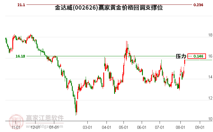 002626金达威黄金价格回调支撑位工具