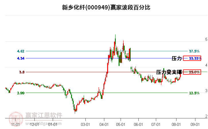 000949新乡化纤波段百分比工具