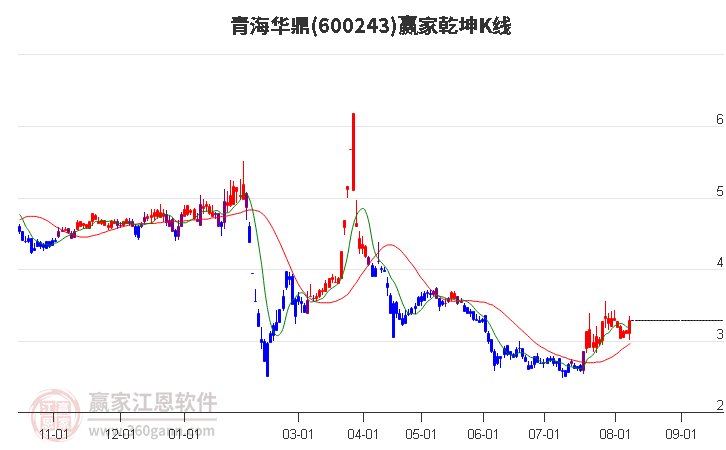 600243青海华鼎赢家乾坤K线工具