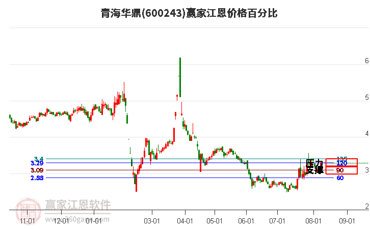 600243青海华鼎江恩价格百分比工具