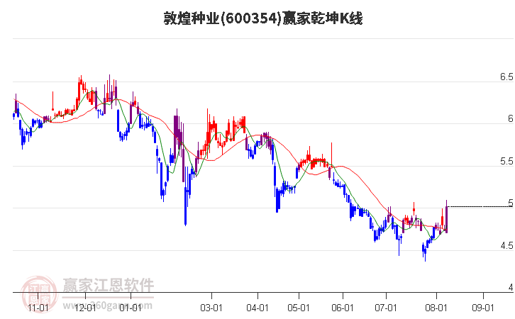 600354敦煌种业赢家乾坤K线工具