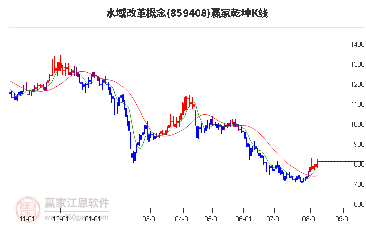 859408水域改革赢家乾坤K线工具