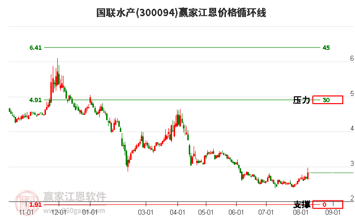 300094国联水产江恩价格循环线工具