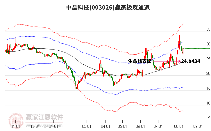 003026中晶科技赢家极反通道工具