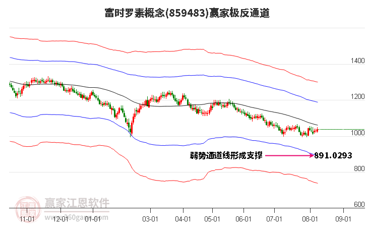 859483富时罗素赢家极反通道工具