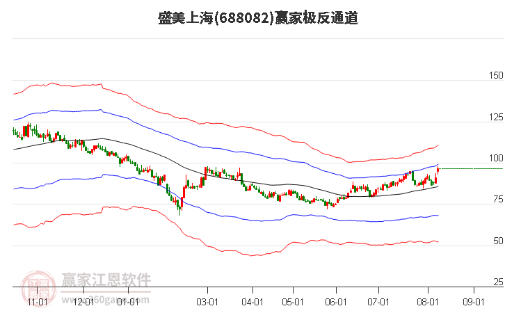 688082盛美上海赢家极反通道工具