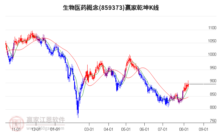 859373生物医药赢家乾坤K线工具