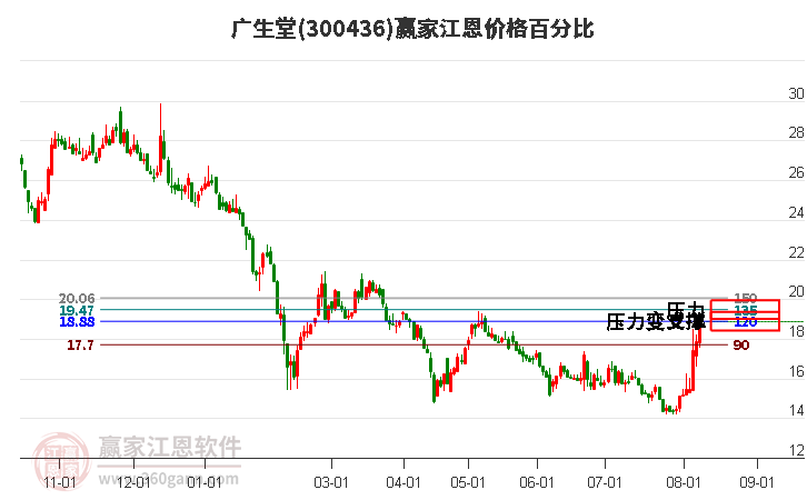 300436广生堂江恩价格百分比工具