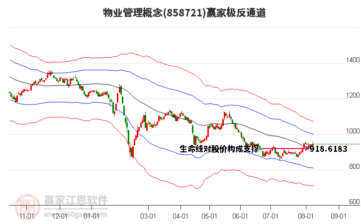 858721物业管理赢家极反通道工具