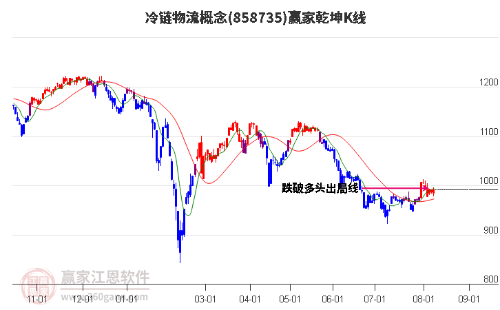 858735冷链物流赢家乾坤K线工具