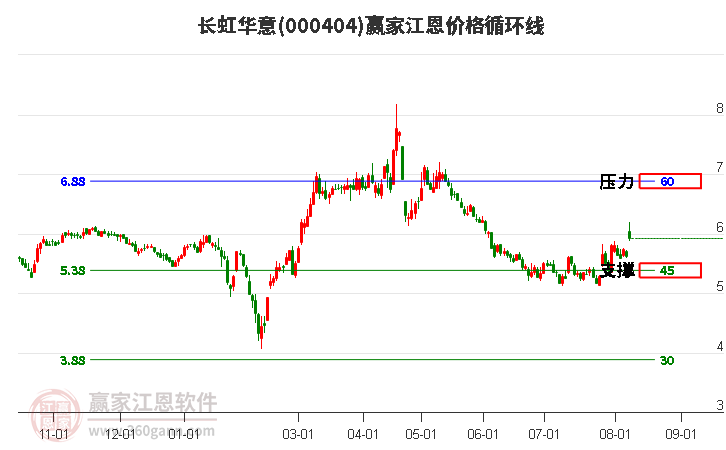 000404长虹华意江恩价格循环线工具