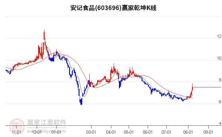 603696安记食品赢家乾坤K线工具