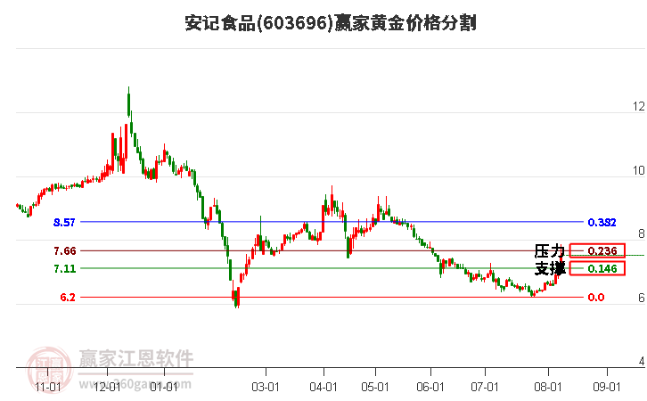 603696安记食品黄金价格分割工具