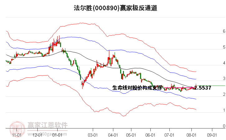 000890法尔胜赢家极反通道工具