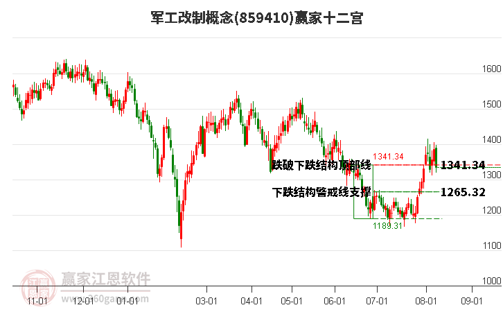 859410军工改制赢家十二宫工具