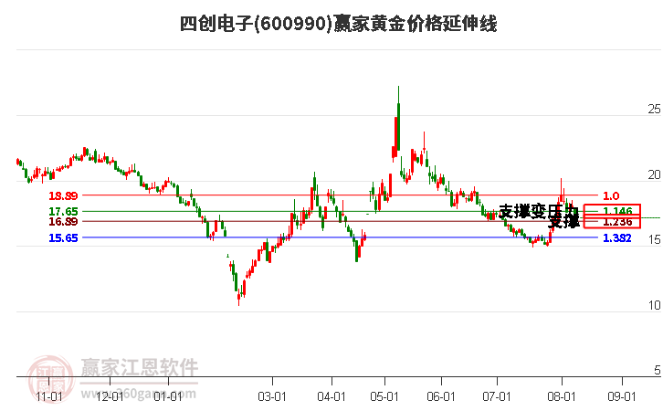 600990四创电子黄金价格延伸线工具