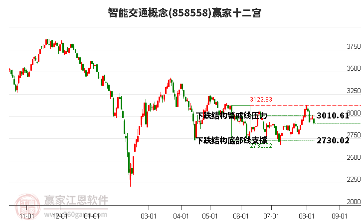 858558智能交通赢家十二宫工具