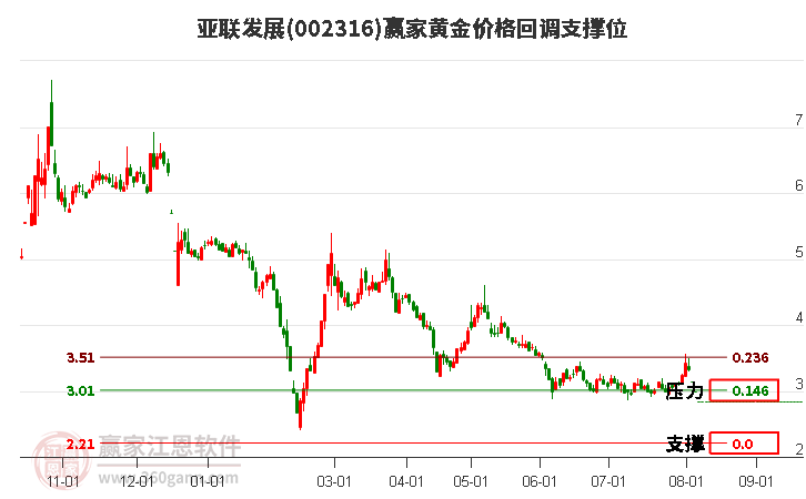 002316亚联发展黄金价格回调支撑位工具