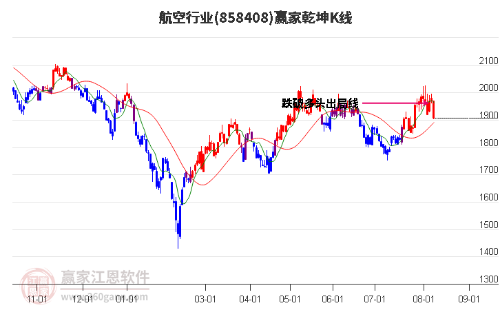 858408航空赢家乾坤K线工具