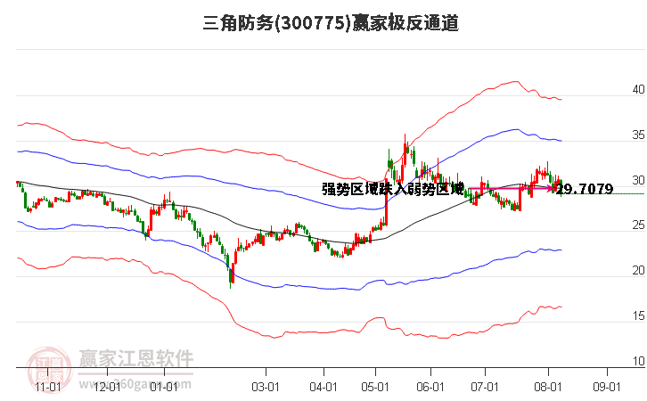 300775三角防务赢家极反通道工具