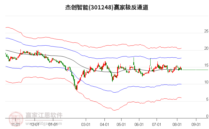 301248杰创智能赢家极反通道工具