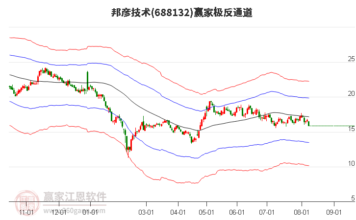 688132邦彦技术赢家极反通道工具