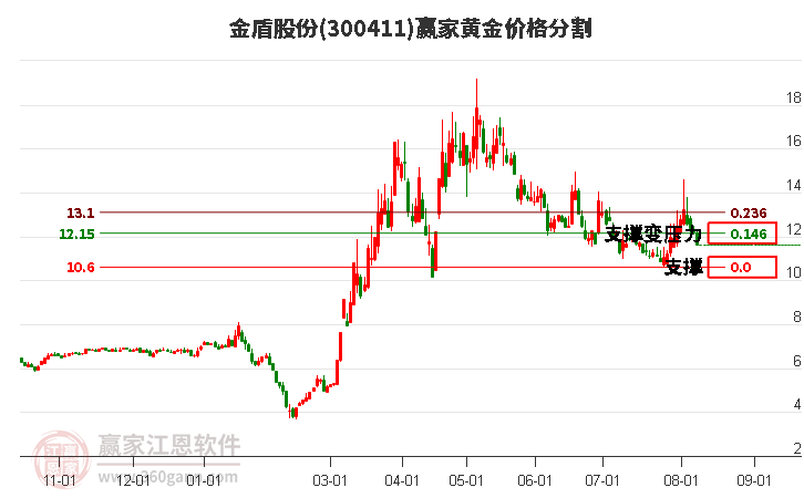 300411金盾股份黄金价格分割工具