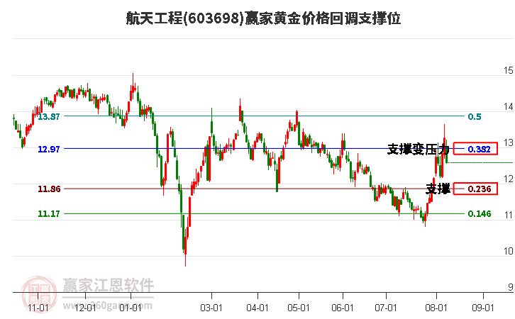 603698航天工程黄金价格回调支撑位工具