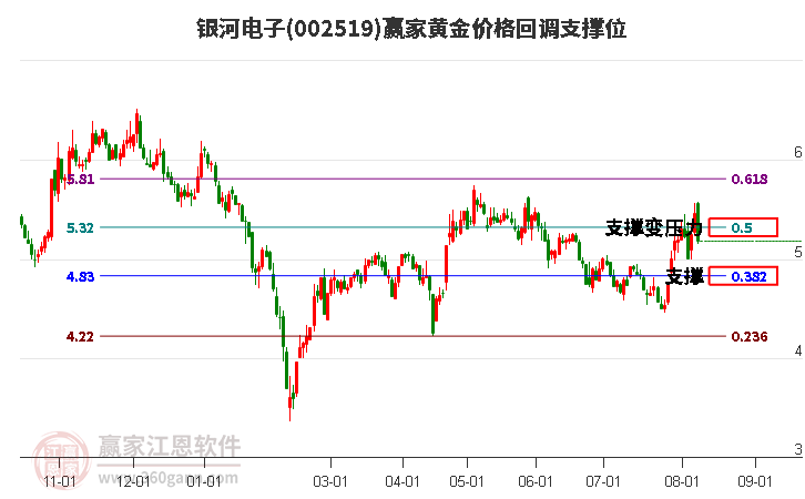 002519银河电子黄金价格回调支撑位工具