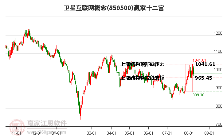 859500卫星互联网赢家十二宫工具