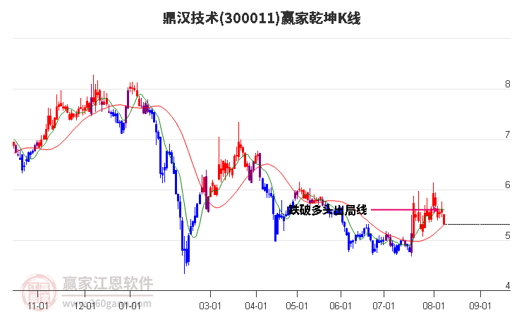 300011鼎汉技术赢家乾坤K线工具