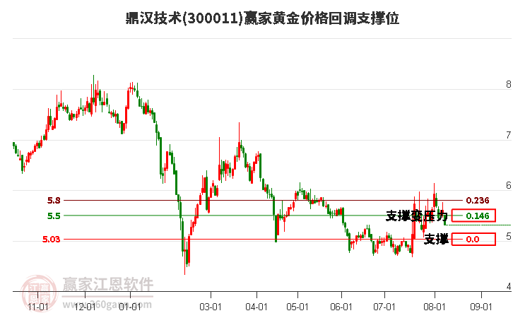 300011鼎汉技术黄金价格回调支撑位工具