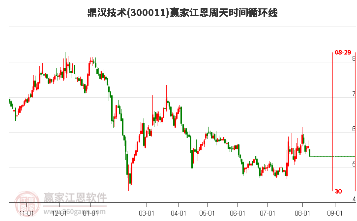 300011鼎汉技术江恩周天时间循环线工具