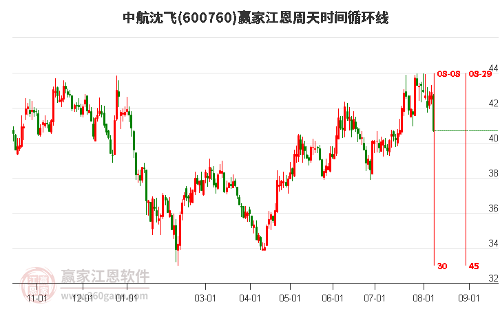 600760中航沈飛江恩周天時(shí)間循環(huán)線工具