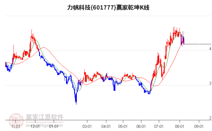 601777力帆科技赢家乾坤K线工具