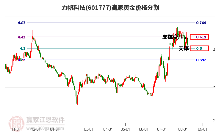 601777力帆科技黄金价格分割工具