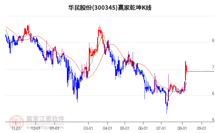 300345华民股份赢家乾坤K线工具