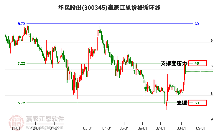 300345华民股份江恩价格循环线工具