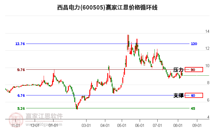 600505西昌电力江恩价格循环线工具