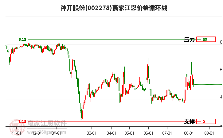 002278神开股份江恩价格循环线工具