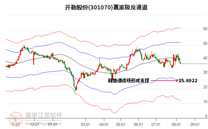 301070开勒股份赢家极反通道工具