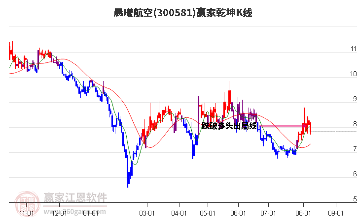 300581晨曦航空赢家乾坤K线工具