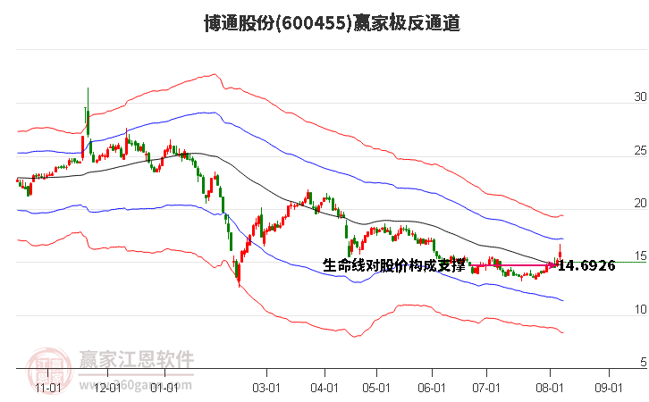 600455博通股份赢家极反通道工具