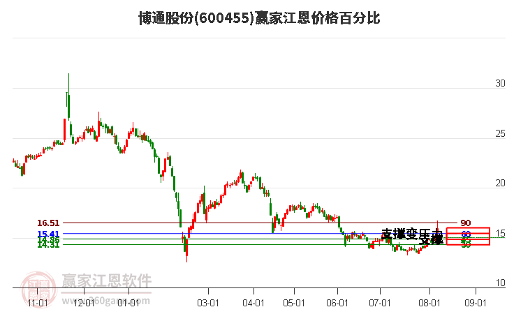 600455博通股份江恩价格百分比工具