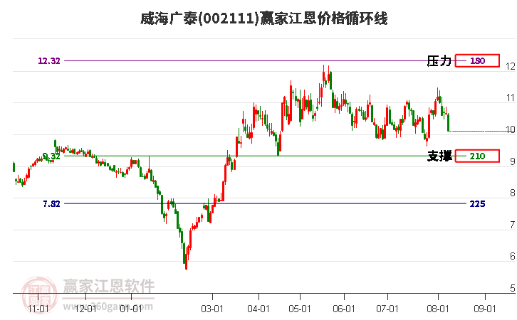 002111威海广泰江恩价格循环线工具