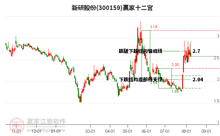 300159新研股份赢家十二宫工具