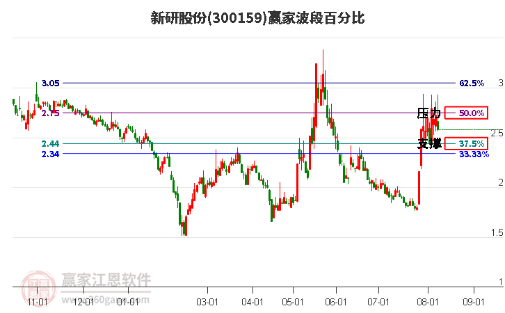 300159新研股份波段百分比工具