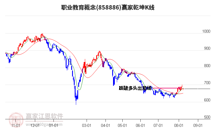 858886职业教育赢家乾坤K线工具