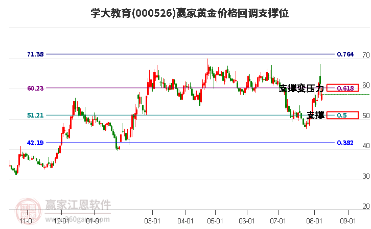 000526学大教育黄金价格回调支撑位工具